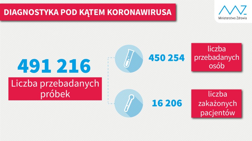 Ile testów na koronawirusa zrobiono w zachodniopomorskim? - 12.05.2020