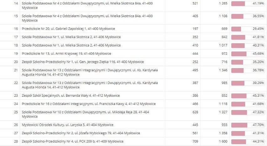 Tak mieszkańcy Mysłowic głosowali na Andrzeja Dudę....