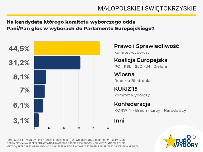 Wybory do Parlamentu Europejskiego 2019: kto wygra w Małopolsce? Sondaż