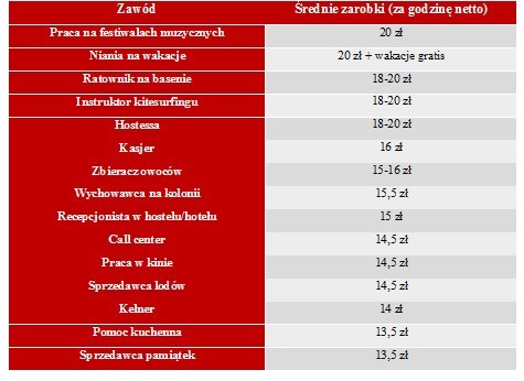 PILNE! Wciąż można znaleźć pracę na wakacje, Co poza byciem kelnerem lub ratownikiem - i za ile: 26.07.2021