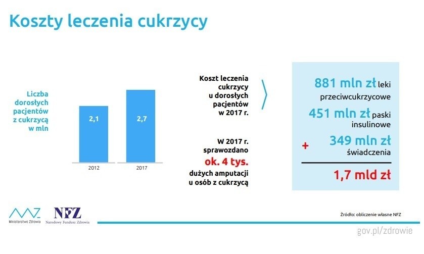 W konsekwencji nadmiernego spożycia cukru w diecie coraz...