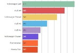 Volkswageny golfy i audi A4 najczęściej kradzionymi samochodami w Polsce w 2015 roku
