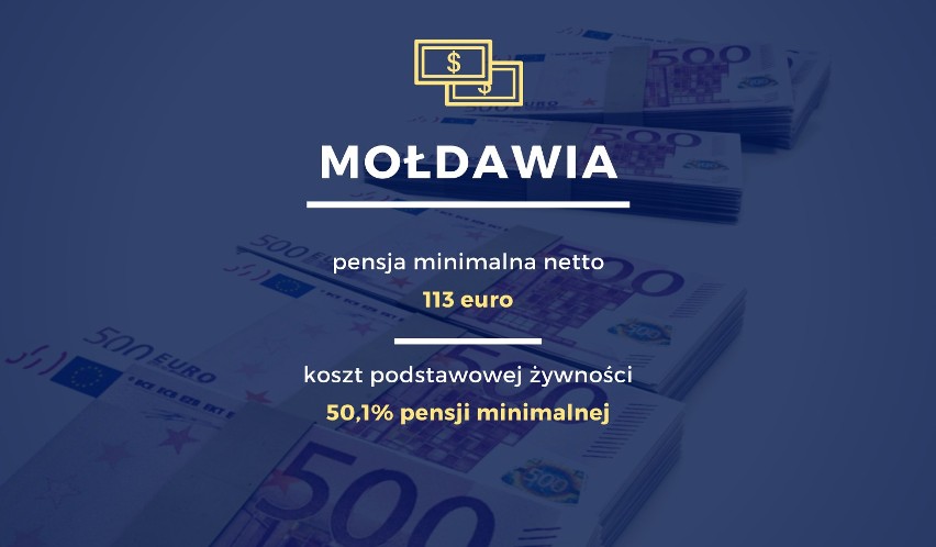 Pensja minimalna w Mołdawii wynosi 113 euro. Aż 50,1 proc. z...