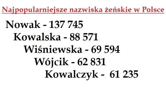 Najpopularniejsze nazwiska żeńskie w Polsce