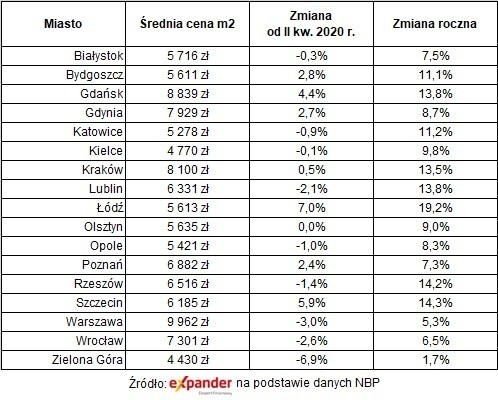 Ceny mieszkań z rynku wtórnego w III kw. 2020 r.