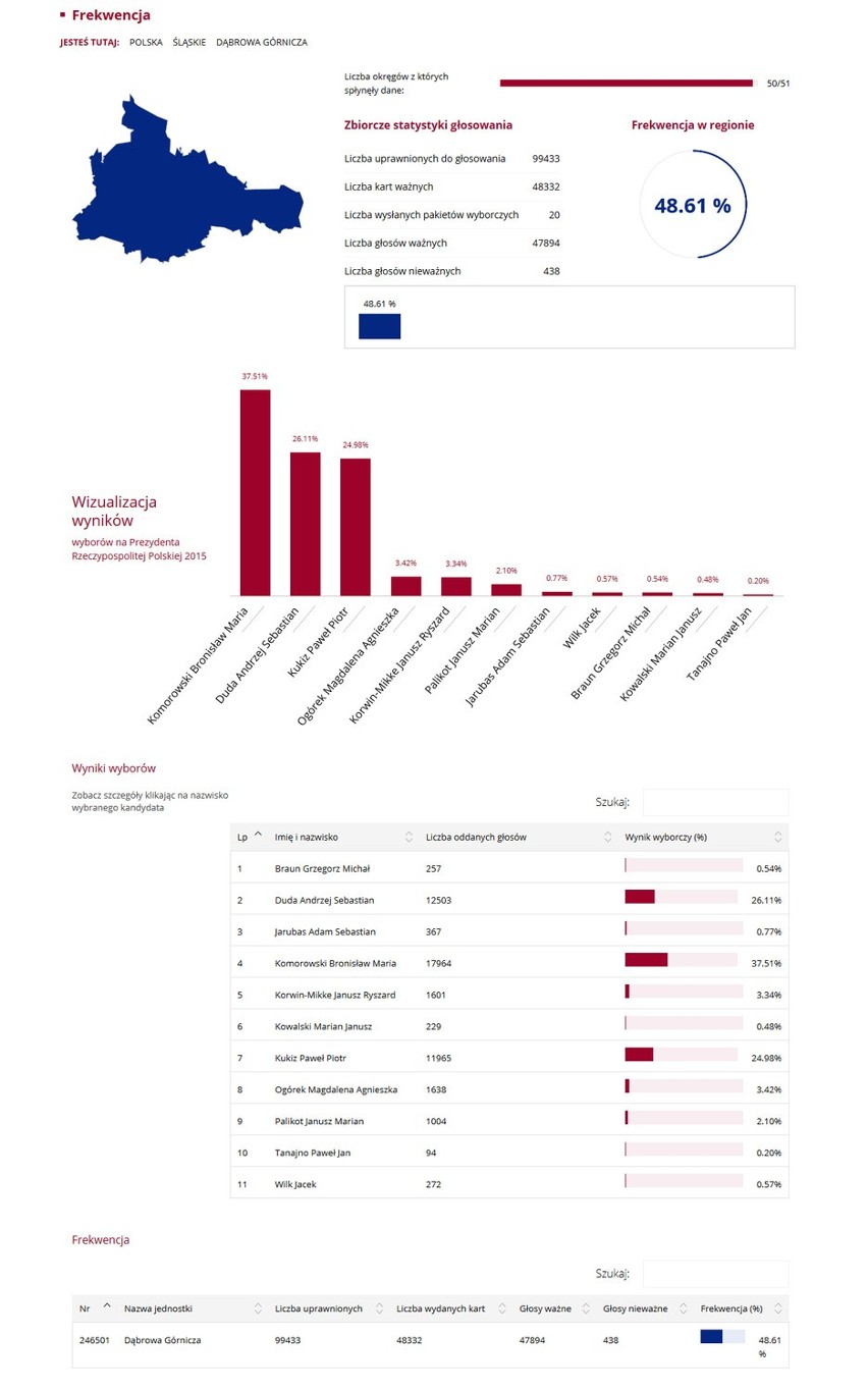 Wybory prezydenckie 2015. Wyniki: Na Śląsku Komorowski przed Dudą WYBORY 2015 WYNIKI