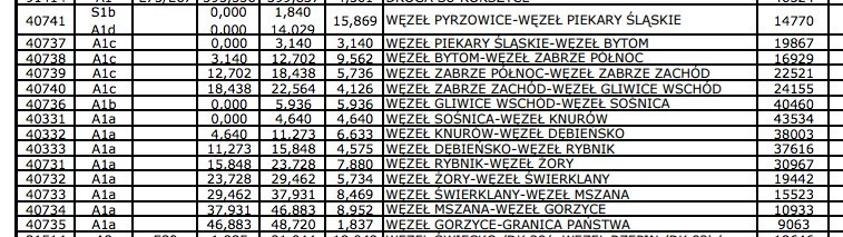 Natężenie ruchu na A1 między Pyrzowicami a granicą z...