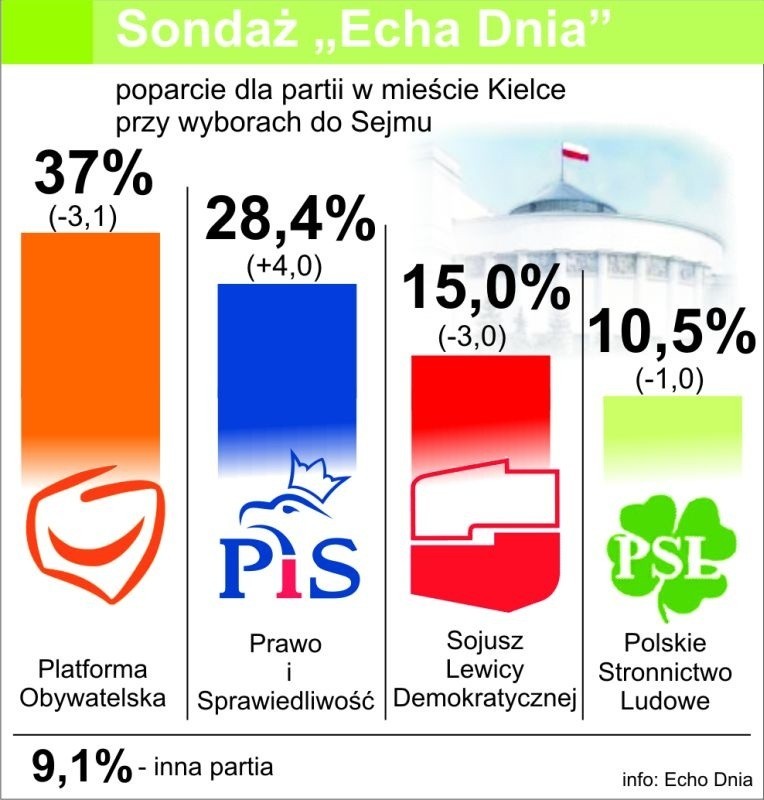 PO w Kielcach, PiS w powiecie. Wyniki sondażu Echa przed wyborami 