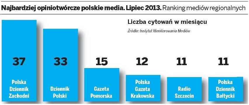 Dziennik Zachodni to najbardziej opiniotwórcze medium regionalne w Polsce