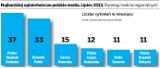 Dziennik Zachodni to najbardziej opiniotwórcze medium regionalne w Polsce