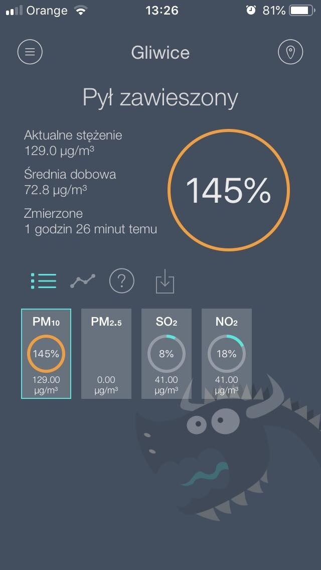 W Gliwicach stężenie pyłów PM10 wyniosło 145 procent