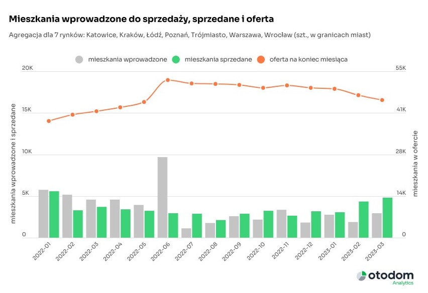 Mieszkania wprowadzone do sprzedaży, sprzedane i oferta