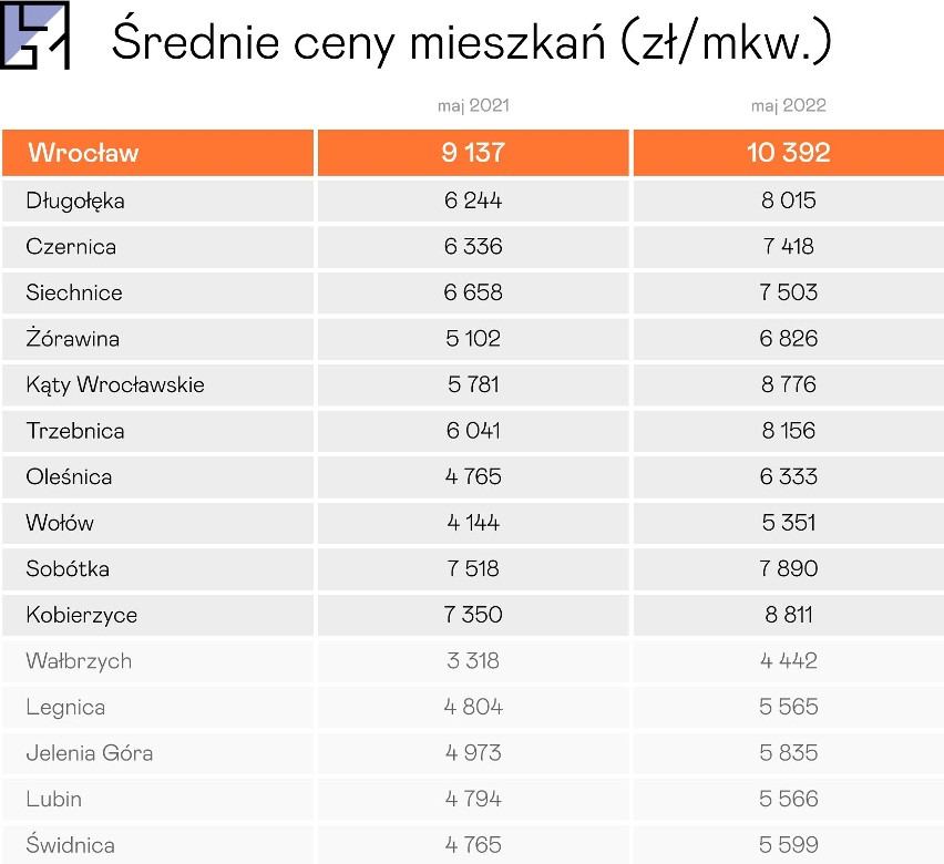 Średnie ceny mieszkań z rynku wtórnego we Wrocławiu i...