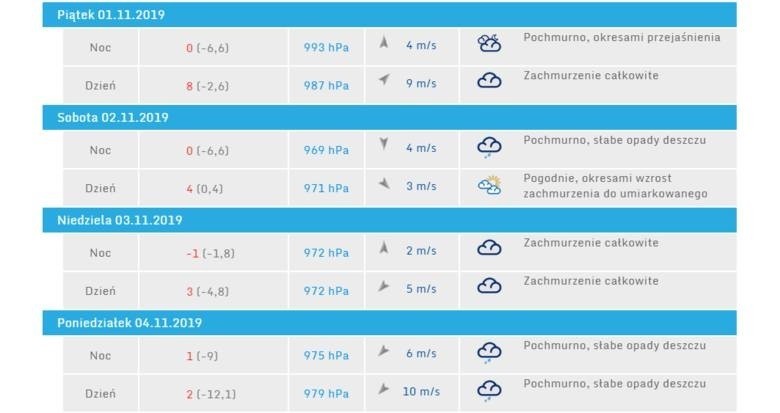 Pogoda na 1 listopada 2019. Sprawdź najnowsze przewidywania...
