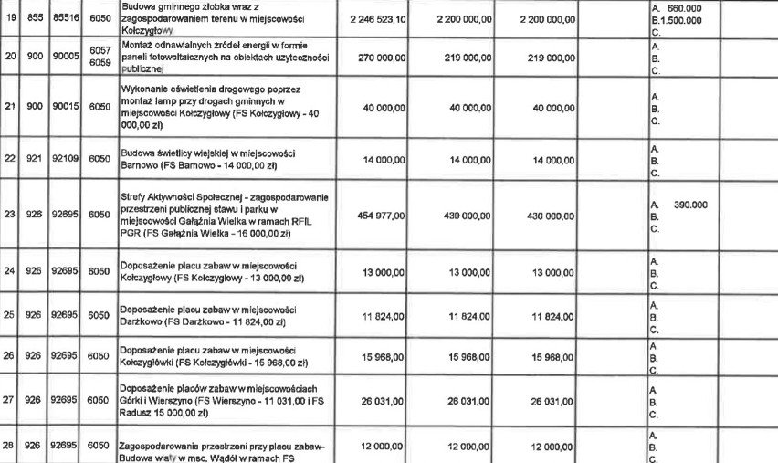 Budżet gminy Kołczygłowy na 2022 r. Rekordowe wydatki inwestycyjne 