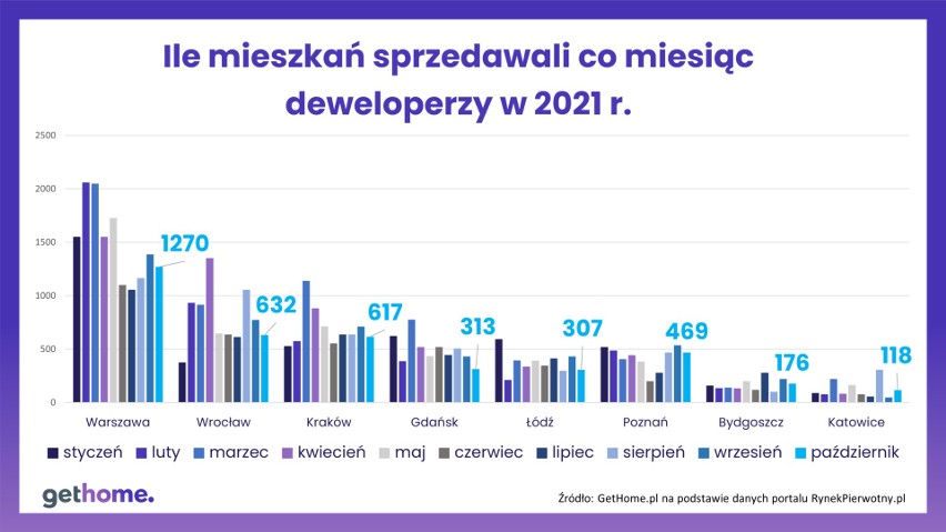 Sprzedaż mieszkań przez deweloperów.