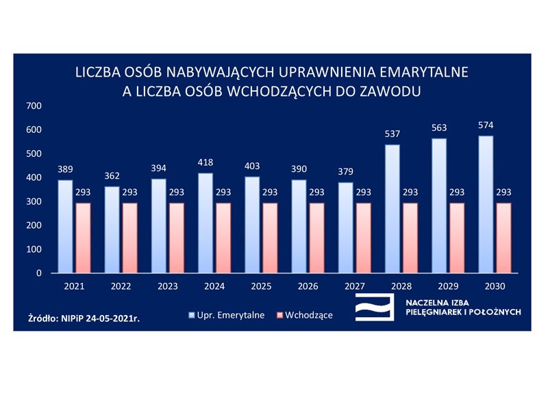 Dane z raportu Naczelnej Izby Pielęgnarek i Położnych