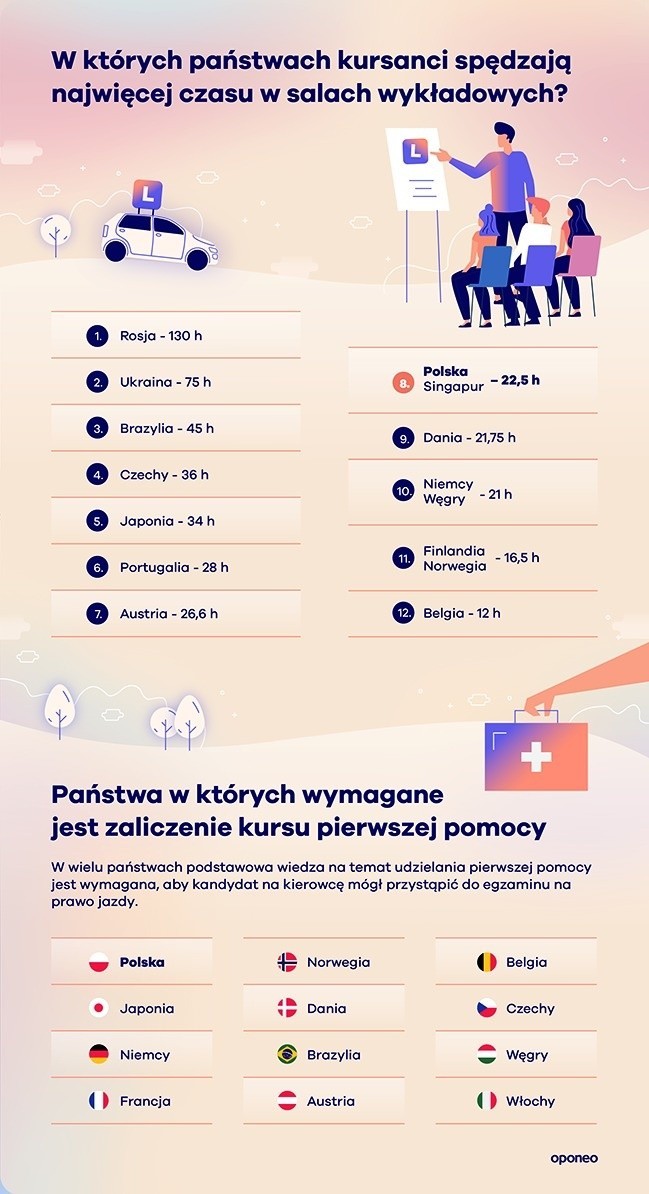 Jak wygląda proces zdobywania prawa jazdy poza Polską?...