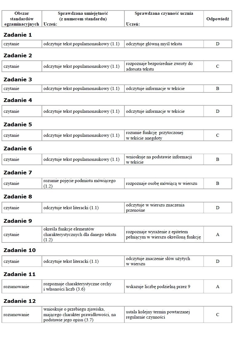 Sprawdzian szóstoklasisty - arkusze, klucze