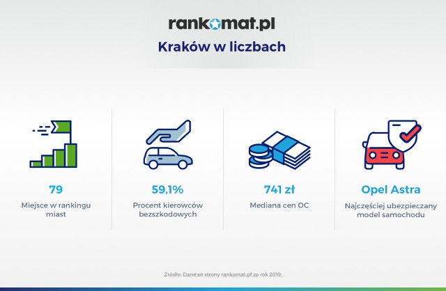 W Krakowie na pytanie o bezszkodową historię OC pozytywnie odpowiedziało 59,1%