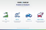 Kraków. 59,1% zmotoryzowanych mieszkańców zadeklarowało brak szkód w historii ubezpieczenia. To jeden z najgorszych wyników w całym kraju