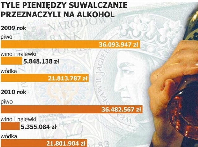 Zaledwie 7 proc. pieniędzy wydawanych na alkohol suwalczanie zostawili w lokalach gastronomicznych.