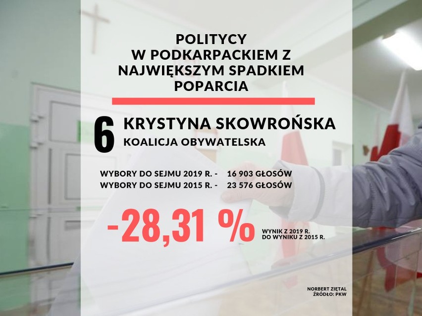 Porównaliśmy wyniki wyborów do Sejmu w województwie...