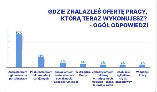 Źródło: opracowanie na podstawie ankiety Aplikuj.pl, 2023 r.