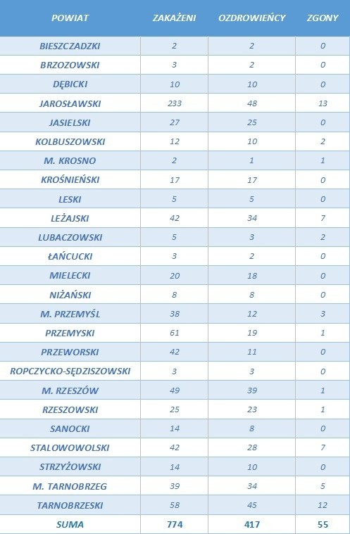 W Łańcucie zmarło troje zakażonych koronawirusem pacjentów! 13 nowych zachorowań na Podkarpaciu [RAPORT - 6.07]