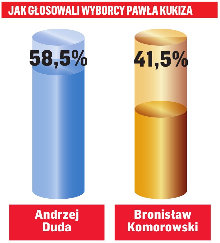 Choć Bronisław Komorowski wygrał aż w 9 województwach, a...
