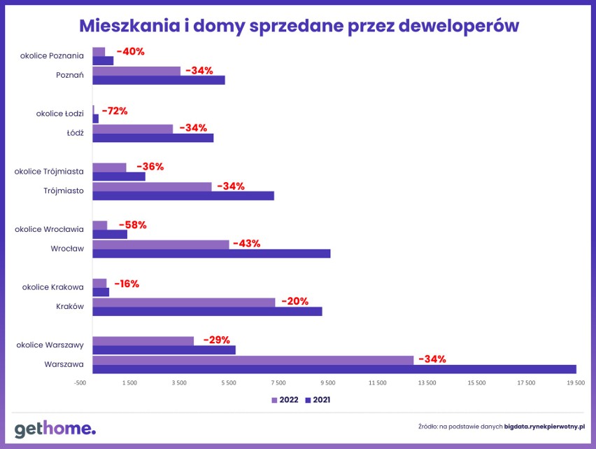 Na wykresie widać zmiany sprzedaży mieszkań i domów na rynku...