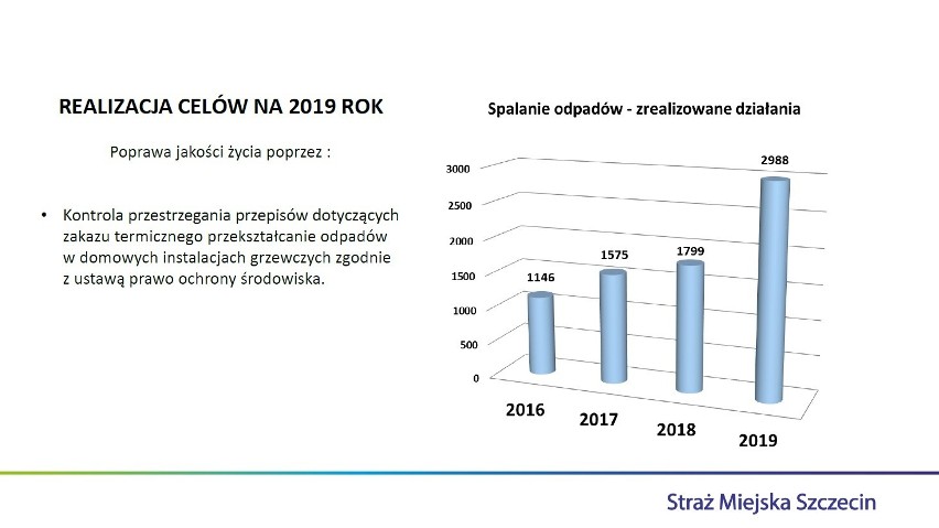 Walczą ze smogiem, stawiają blokady i interweniują ponad 200 razy dziennie. Straż Miejska w Szczecinie podsumowała 2019 rok 