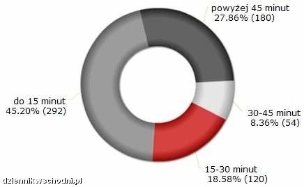 Opracowanie własne na podstawie sondy przeprowadzonej w dniach 18.02.2010-18.03.2010, n =646