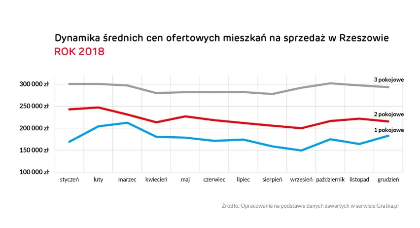 Jak zmieniały się ceny mieszkań na Podkarpaciu?