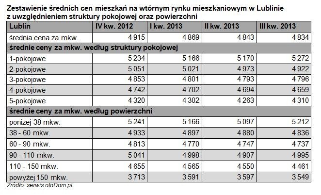 Ceny mieszkań używanych w Lublinie. Raport