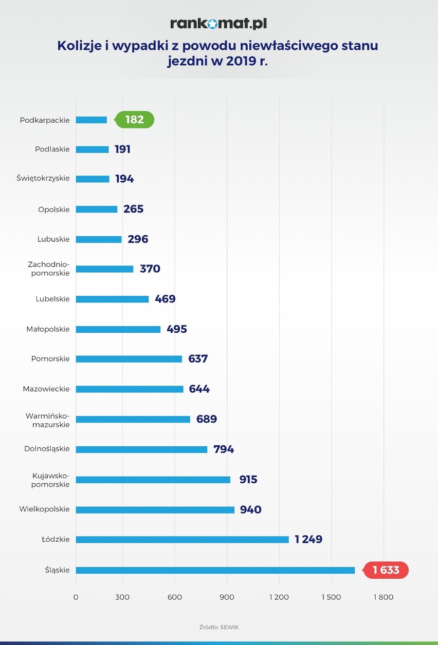 W rankingu jakości dróg Polska zajmuje 20. miejsce w Europie...