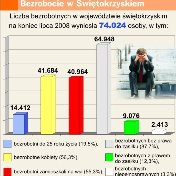 Liczba bezrobotnych zarejestrowanych w urzędach pracy w całej Polsce w końcu lipca wyniosła 1 milion 422,9 tysiąca osób i była niższa niż przed miesiącem o 32,4 tysiąca osób.