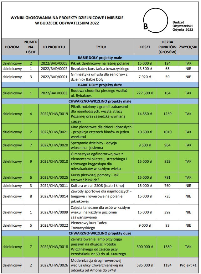 Budżet Obywatelski 2022 Gdynia. Znamy listę zwycięskich projektów GALERIA