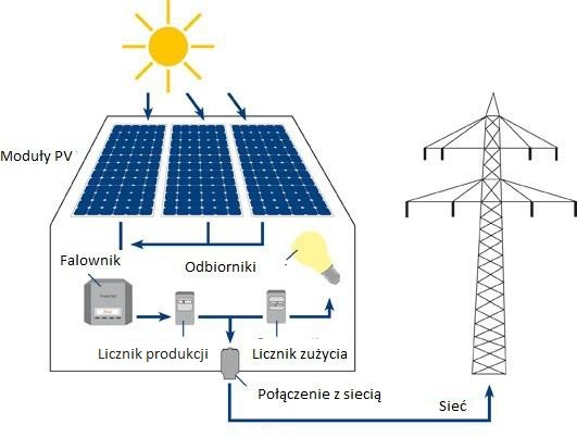 Schemat funkcjonowania sieci fotowoltaicznej. W Polsce bardziej opłacalne są systemy podłączone do sieci elektroenergetycznej