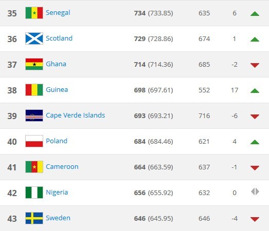 Ranking FIFA