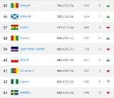 Kolejny awans Polski w rankingu FIFA! Wyprzedziliśmy Szwedów, gonimy... Republikę Zielonego Przylądka!