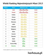 Ranking najwolniejszych miast 