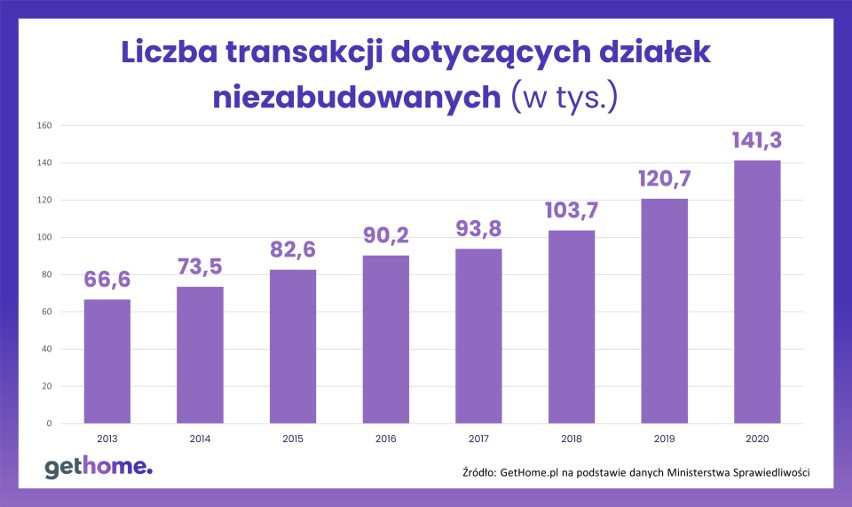 Transakcje dotyczące działek niezabudowanych.