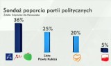 PiS pierwszą partią w Sejmie. „Lista Pawła Kukiza” przed PO [WIDEO]