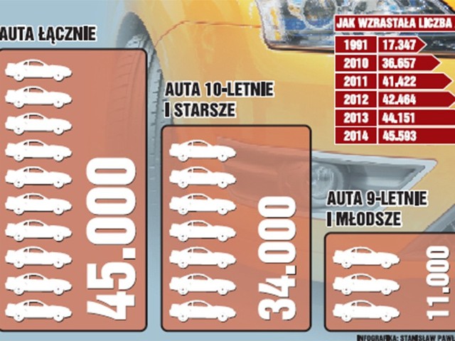 Niemal co drugi statystyczny koszalinianin ma auto. Wprawdzie większość to wciąż samochody używane z zagranicy, to zaczęliśmy wreszcie odwiedzać salony z pojazdami nowymi.