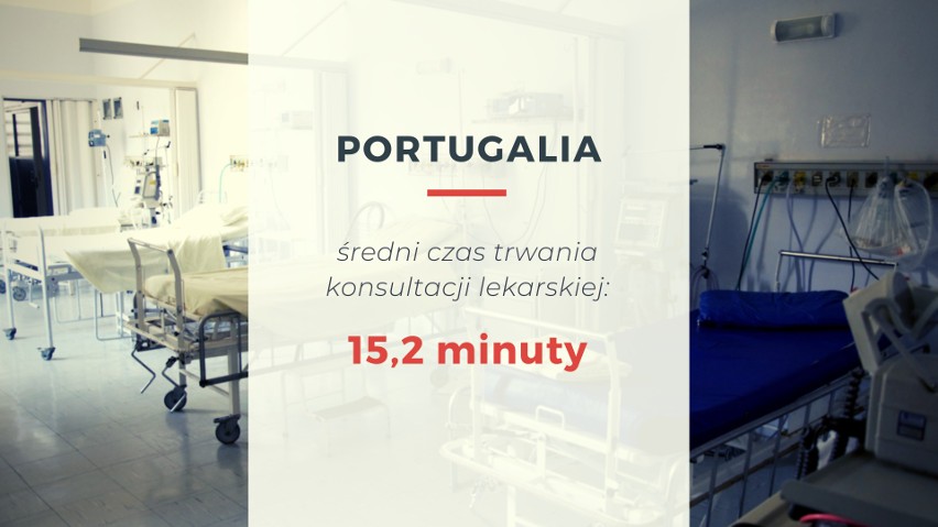 W Portugalii średni czas trwania konsultacji lekarskiej...