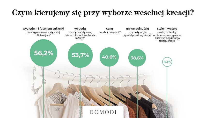 Dane z ankiety Domodi.pl