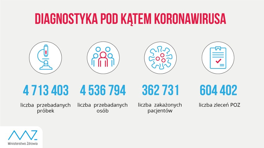 Koronawirus w Polsce - dane