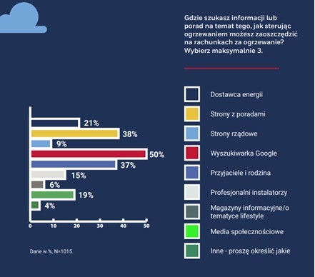 Co zrobić z drogim prądem - zastanawia się niemal komplet Polaków. Gdzie szukamy wskazówek? Jest raport