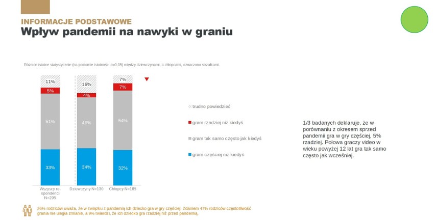 Badanie Polish Gamers KIDS. Wiadomo, jak często dzieci spotykają się z przemocą podczas grania w gry